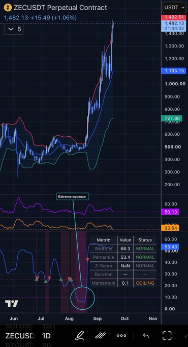 A cryptocurrency chart for ZECUSDT Perpetual Contract on TradingView shows a significant price spike to $1,482.13 (+1.06%), with an "Extreme squeeze" indicator highlighted in the momentum oscillator.