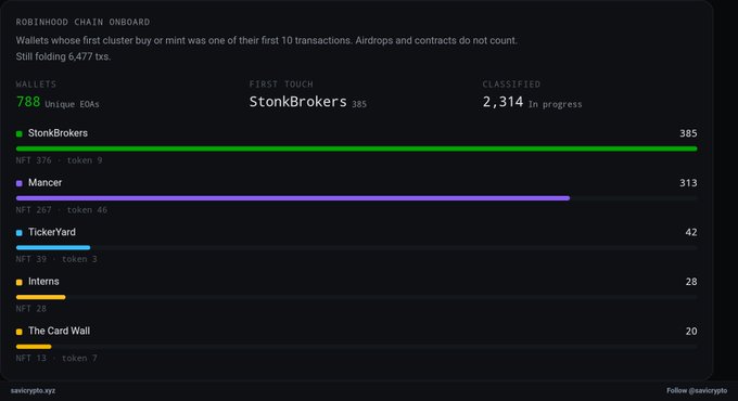 The image is a "Robinhood Chain Onboard" analytics dashboard showing that 768 unique EOAs were onboarded through StonkBrokers (the top project), with a total of 2,314 wallets classified and 6,477 transactions analyzed. The stats break down new wallet acquisition across five platforms, highlighting StonkBrokers' dominant 385 first-touch users, supporting the post's claim of effective user onboarding through their stock token infrastructure.