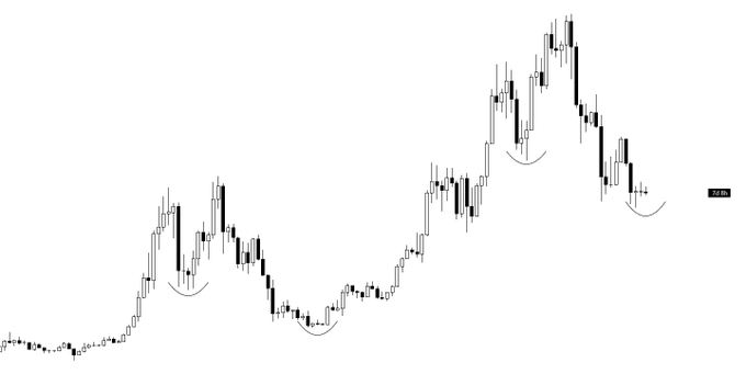 A candlestick price chart of Bitcoin ($BTC) showing a recent uptrend marked with curved indicators highlighting swing lows, alongside a price label of "30K," illustrating accumulation points during market dips. The chart visually reinforces the post's message about buying opportunities during market pullbacks, suggesting patience during downturns leads to gains that others will later attribute to luck.