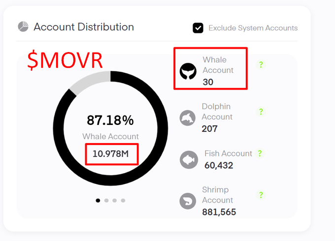 An account distribution dashboard for the $MOVR cryptocurrency, showing that 87.18% of whale accounts hold 10.978M tokens across 30 whale, 207 dolphin, 60,432 fish, and 881,565 shrimp accounts.