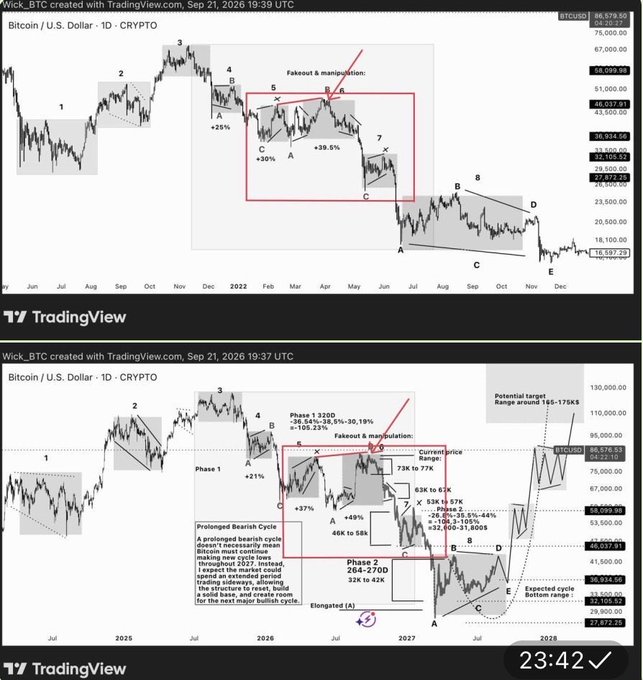 Two TradingView Bitcoin/USD daily charts with Elliott Wave analysis labels, showing a fakeout and manipulation pattern with projected targets and phases.