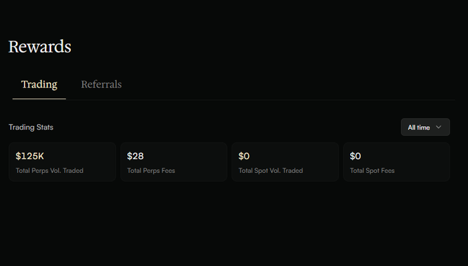 A dark-themed 'Rewards' dashboard with 'Trading' and 'Referrals' tabs shows Trading Stats: $125K Total Perps Vol. Traded, $28 Total Perps Fees, $0 Total Spot Vol. Traded, and $0 Total Spot Fees for 'All time'.