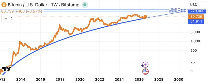 A financial chart titled 'Bitcoin / U.S. Dollar · 1W · Bitstamp' showing a long-term logarithmic growth trend line with the current price at 80,739.