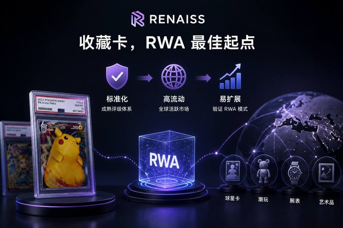 The image is a promotional graphic for RENAISS, featuring a graded Pikachu Pokémon card alongside the text "收藏卡，RWA 最佳起点" (Collectible cards, the optimal starting point for RWA) and highlighting three key benefits: 标准化 (standardization via grading systems), 高流动 (high liquidity through a global market), and 易扩展 (easy expansion with a verified RWA model), while showcasing examples like ball cards, toys, watches, and art. The accompanying text explains why the platform chose collectible cards as its initial RWA focus, emphasizing that successful on-chain assets require mature grading systems, transparent market pricing, and active trading communities—all criteria that the Pokémon card example visually represents.