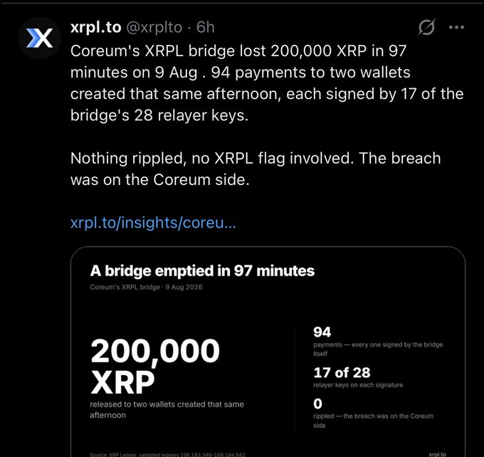 A tweet from xrpl.to (@xrp1to) reporting that Coreum's XRPL bridge lost 200,000 XRP in 97 minutes on 9 Aug via 94 payments to two wallets signed by 17 of 28 relayer keys, with an infographic titled "A bridge emptied in 97 minutes."