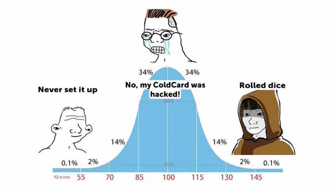 A bell curve meme titled 'No, my ColdCard was hacked!' shows the distribution of IQ scores, with Wojak-style faces labeling the tails ('Never set it up', 'Rolled dice').