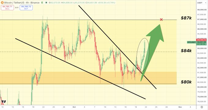 A Bitcoin/TetherUS (BTC/USDT) four-hour chart shows BTC pushing from roughly $81,000 toward a marked $87,000 target amid an upward breakout. The image highlights the rally with a large green arrow, an oval around the recent spike, and text referencing “Flipper’s accuracy” and bears in disbelief.