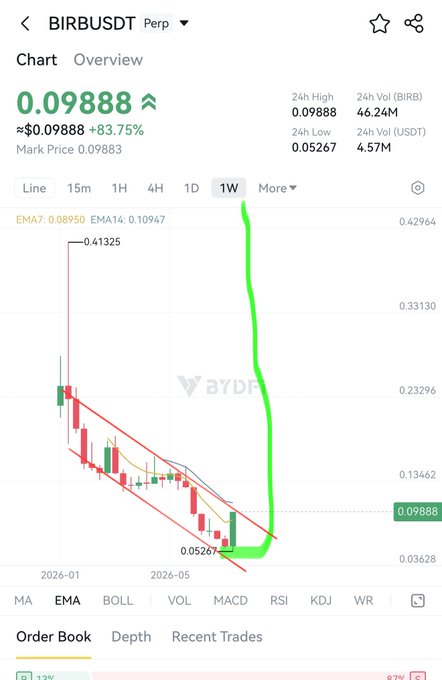 The image shows a Bybit chart for BIRB/USDT Perp, displaying a current price of 0.09888 (+83.75%) with a dramatic upward spike highlighted in green emerging from a descending wedge pattern. This visual perfectly illustrates the post's claim of "pumping" $BIRB, as the price has surged from a low of 0.05267, breaking out sharply to suggest a coordinated rally push.
