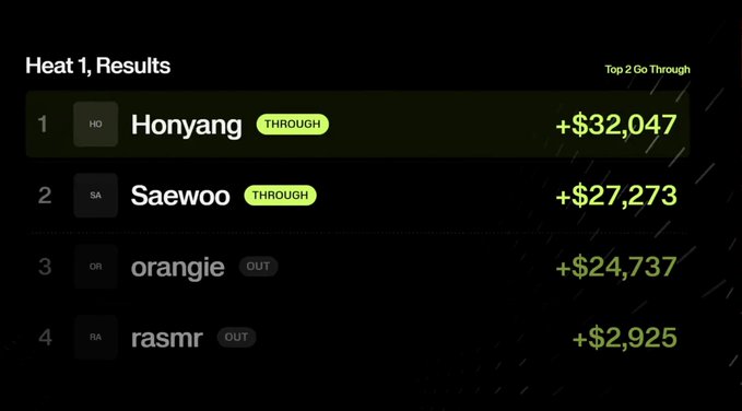 A gaming tournament leaderboard titled 'Heat 1, Results' showing Honyang (+$32,047) and Saewoo (+$27,273) marked as 'THROUGH', while orangie (+$24,737) and rasmr (+$2,925) are marked 'OUT'.