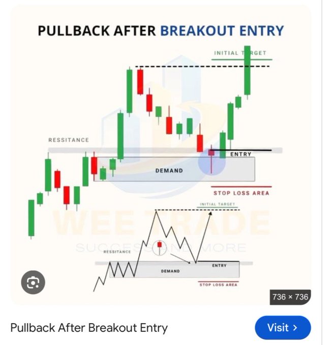 A trading education infographic titled 'PULLBACK AFTER BREAKOUT ENTRY' showing candlestick charts with labeled zones for resistance, demand, entry, stop loss area, and initial target.