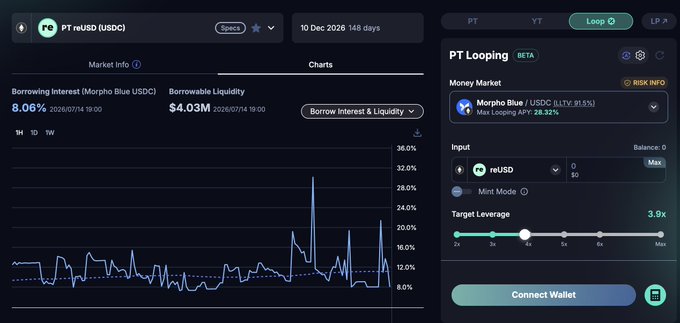 A dark-themed DeFi dashboard interface for 'PT reUSD (USDC)' showing a borrowing interest of 8.06%, borrowable liquidity of $4.03M, and a 'PT Looping' tool for Morpho Blue with a target leverage slider set to 3.9x.