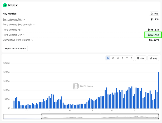A DefiLlama dashboard shows 'Key Metrics' for 'RISEx', with a 24h Perp Volume of '$282.45m' highlighted in green, alongside a bar chart of historical volume data.