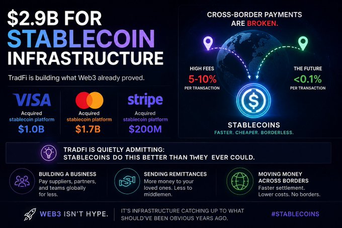 An infographic titled '$2.9B FOR STABLECOIN INFRASTRUCTURE' highlighting TradFi acquisitions (VISA $1.0B, Mastercard $1.7B, Stripe $200M) and promoting stablecoins as faster and cheaper cross-border payments.