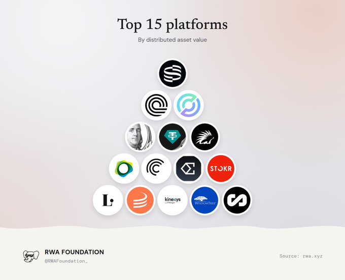 A triangular infographic titled 'Top 15 platforms By distributed asset value' displaying various cryptocurrency platform logos in circles, sourced from zwa.xyz and shared by RWA Foundation (@RWAFoundation_).