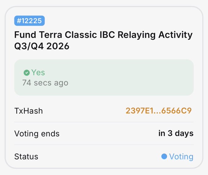 A digital interface showing proposal #12225 titled "Fund Terra Classic IBC Relaying Activity Q3/Q4 2026" with a "Yes" vote and voting status indicated.