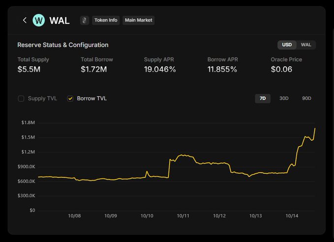 A financial dashboard for WAL token on the Main Market showing Reserve Status & Configuration with Total Supply of $5.5M, Total Borrow of $1.72M, Supply APR of 19.046%, Borrow APR of 11.855%, and an Oracle Price of $0.06.