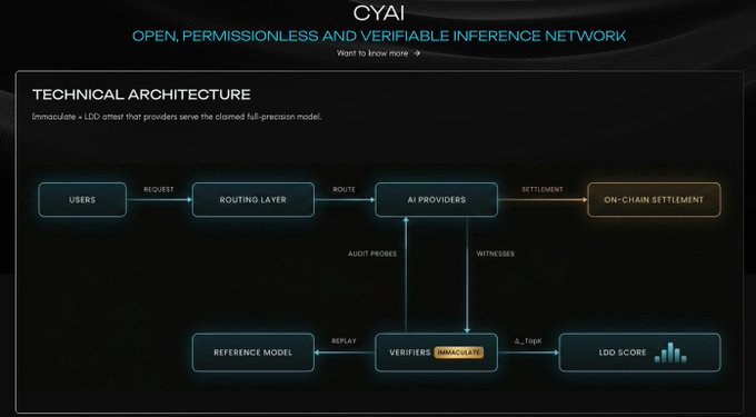 The image displays a technical architecture diagram for Cysic's "Open, Permissionless and Verifiable Inference Network," showing the flow from Users through a Routing Layer to AI Providers, with settlement, auditing, and verification mechanisms via on-chain settlement, immutable verifiers, and LDD scoring against a reference model. The diagram illustrates Cysic's verifiable AI system, where AI providers stake $CYS tokens and have their responses checked against a reference model to ensure accuracy and accountability.