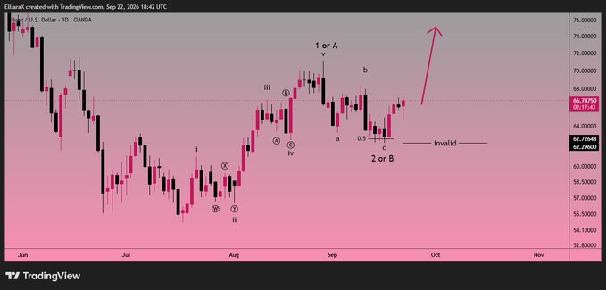 A TradingView chart titled 'EllianaZ created with TradingView.com, Sep 22, 2026 18:42 UTC' shows the U.S. Dollar vs Canadian Dollar (DXY10) pair with Elliott Wave labels (i, ii, iii, iv, v, a, b, c) and projections indicating '1 or A' and '2 or B' scenarios, with a red arrow pointing upward.