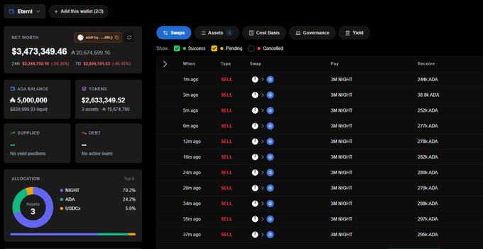A Cardano wallet dashboard shows a net worth of $3,473,349.46 with an ADA balance of 5,000,000 ($830,999.93 liquid), holding tokens NIGHT (70.2%), ADA (24.2%), and USDCx (5.6%). The Swaps tab displays a series of successful SELL transactions over the past 37 hours, each swapping 3M NIGHT for increasing amounts of ADA ranging from 244K to 297K, illustrating the large-scale NIGHT selling activity referenced in the post.