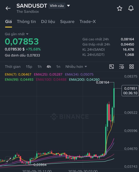 A Binance cryptocurrency price chart showing SANDUSDT (The Sandbox) trading at 0.07853 with a +75.68% gain, displaying 24h high of 0.08164 and low of 0.04450 on a 4h timeframe.