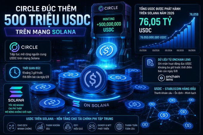 The image is an infographic announcing that Circle has minted an additional 500 million USDC on the Solana network, bringing the total USDC issued on Solana year-to-date to approximately 76.05 billion tokens, while highlighting Solana's low-cost, high-speed advantages for stablecoin transactions. It features visual elements including a "Minting +500,000,000 USDC" display, a growth chart showing USDC supply expansion on Solana, and icons emphasizing cheap fees, deep liquidity, and global payments.