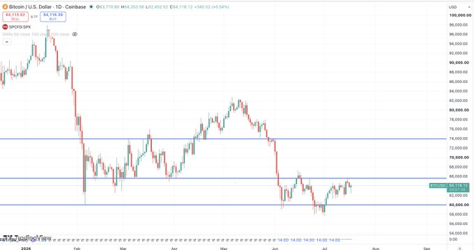 A TradingView candlestick chart for Bitcoin/U.S. Dollar (BTC/USD) showing price action dropping from ~$98K to around $64,116 with a daily close at +0.54% on Coinbase.
