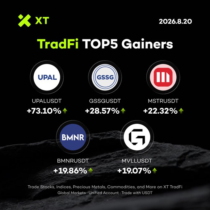 A promotional graphic from XT exchange dated 2026.8.20 highlights the TradFi TOP5 Gainers, featuring UPALUSDT (+73.10%), GSSGUSDT (+28.57%), MSTRUSDT (+22.32%), BMNRUSDT (+19.86%), and MVLLUSDT (+19.07%), with each tradable pair represented by a circular logo and a green upward arrow on a dark background. The caption reinforces the graphic's message of trading global markets using USDT through XT's TradFi platform.