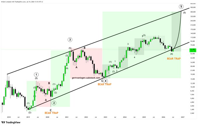 A monthly Bitcoin chart from TradingView displays Elliott Wave analysis of $BTC with a rising channel since 2018, marking a current third "BEAR TRAP" near $52K at the lower trend line, with wave labels (1-5) projecting a blow-off wave (5) of (5) toward approximately $400,000.