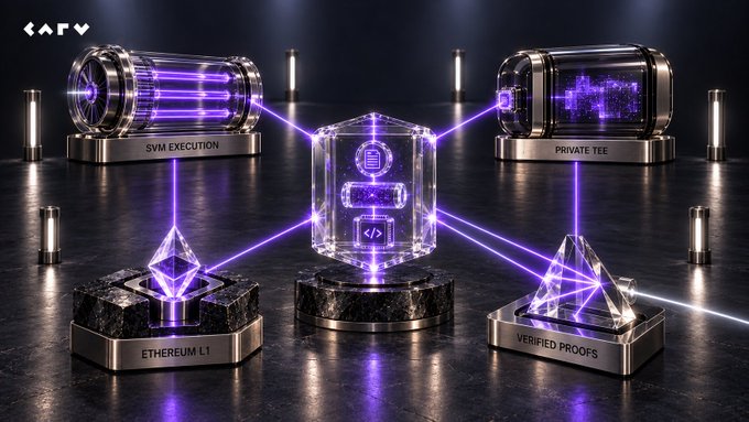 A futuristic holographic diagram illustrates the CARV SVM Chain architecture, with glowing purple beams linking the central execution core to four labeled pillars: "SVM EXECUTION," "PRIVATE TEE," "ETHEREUM L1," and "VERIFIED PROOFS." The visual reinforces the post's message by depicting how CARV unifies fast agent execution, private data processing, Ethereum settlement, and verifiable proofs into a single onchain evidence layer.