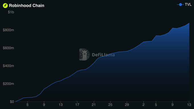 The image shows a DefiLlama chart tracking Robinhood Chain's Total Value Locked (TVL), which has grown steadily from $0 to approximately $850m+ over the displayed period. The upward trajectory visually supports the post's argument that Robinhood Chain is gaining significant traction, making a bet on $CASHCAT (linked to RH chain success) appear favorable.