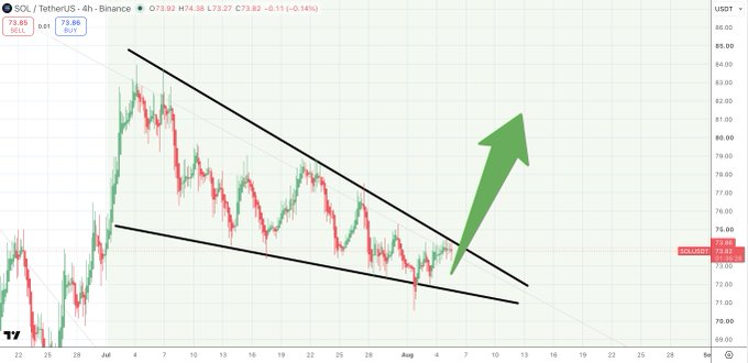 A 4-hour SOL/USDT Binance candlestick chart showing price consolidation within a falling wedge pattern, with a large green arrow indicating an anticipated bullish breakout. Current price is marked at 73.83, near the wedge's lower boundary, supporting the post's claim that the pattern is ready for an upside move.