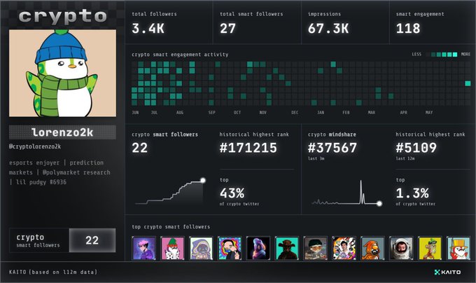 The screen displays an interface with various data points related to cryptocurrency and trading. The main focus of the image is a screenshot taken at #KaitoAI, which reads "@Kaito AI back Click my card, I will click you back s.kaito.ai/OobTSZ3". This post highlights a chart showing the number of active users in different cryptocurrencies and their activity levels over time. The post also mentions that the cryptocurrency market is thriving, with many people engaging in trading activities. Overall, this image showcases a visual representation of how cryptocurrency markets function and the popularity of different digital assets among users.
