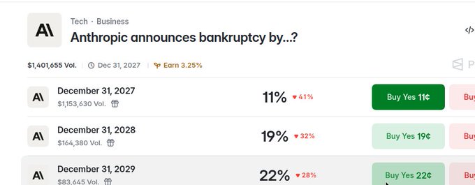 A prediction market page shows the question 'Anthropic announces bankruptcy by...?' with options for December 31, 2027, 2028, and 2029, displaying trading volumes and 'Buy Yes' percentages.
