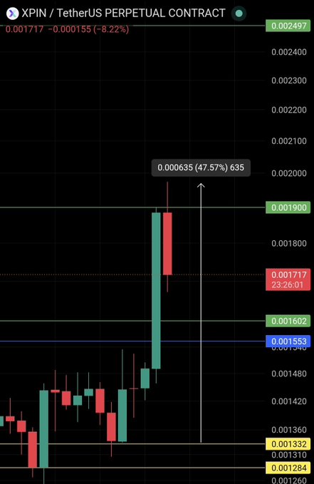 A candlestick chart of the XPIN/USDT perpetual contract shows XPIN currently at 0.001717, down 8.22%, with a recent surge of +47.57% to 0.000635 highlighted on the chart. The image illustrates a volatile price movement with green and red candles spanning from lows near 0.001284 to highs around 0.002497.