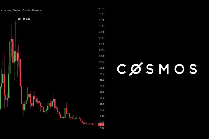 A candlestick chart displays Cosmos/TetherUS (ATOM) on the monthly timeframe from Binance, showing a high marked "ATH of $45" with the current price at approximately $2.862, directly visualizing the post's message about ATOM's dramatic decline from its all-time high and its current deep discount relative to potential future recovery targets like $15.