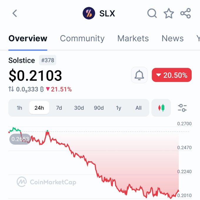 A CoinMarketCap chart for the SLX (Solstice) token showing a 24-hour price decline of 20.50% to $0.2103.