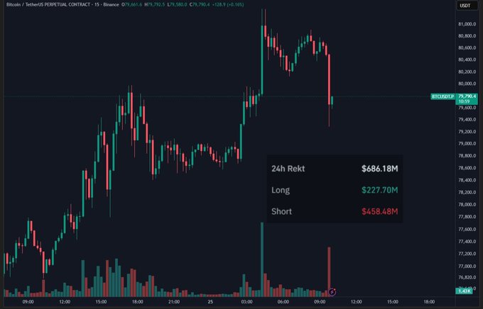 A candlestick chart of Bitcoin (BTC/USDT Perpetual) on Binance showing price action around the $79,790 zone, with an overlay displaying 24-hour liquidations: $686.18M total, $227.70M from longs, and $458.48M from shorts—visually supporting the post's claim that shorts were disproportionately rekt despite BTC's choppy, sideways movement in the 79-80K range.