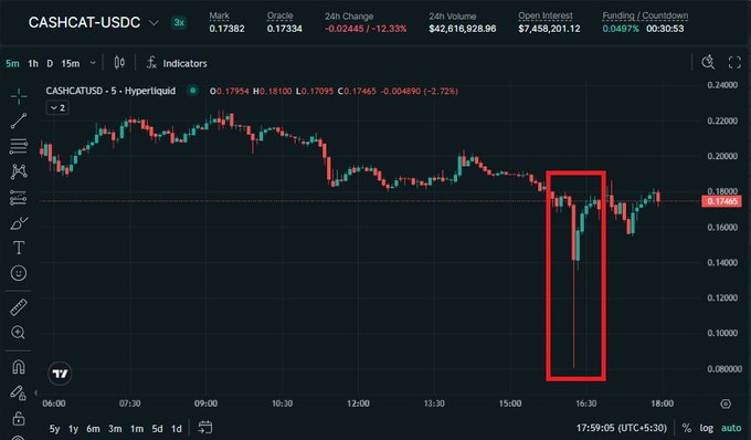 A Hyperliquid perps chart for the CASHCAT-USDC pair shows the token's price plunging sharply from around $0.18 to roughly $0.08 in a single 1-minute candle (highlighted in red), wiping out over 50% of its value before partially recovering to $0.17465 (-2.72%) on the day.