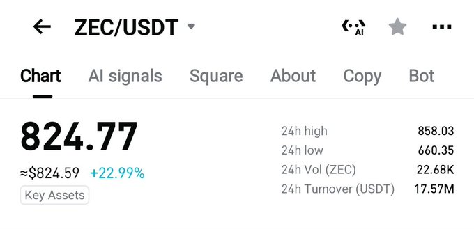 The image shows a cryptocurrency trading chart for ZEC/USDT with a current price of $824.77, up 22.99%, featuring a 24-hour high of $858.03, low of $660.35, and volume of 22.68K ZEC. The significant price surge supports the post's speculation about ZEC potentially becoming the next ETH, highlighting bullish momentum.