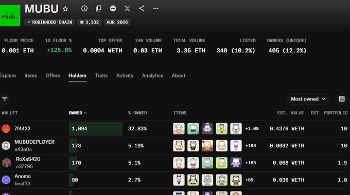 A webpage for the MUBU NFT collection on the Robinhood Chain shows statistics like a 0.001 ETH floor price, 3.35 ETH total volume, and a list of top holders, with the leading wallet 7f4422 owning 32.83%.