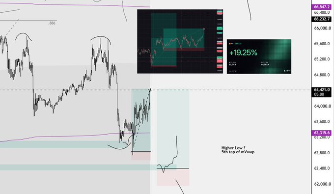 A financial chart screenshot showing price action with annotations including "+19.25%", "Higher Low? 5th tap of mVwap", and various price levels such as 66,547.3, 66,400.0, and 62,800.00.
