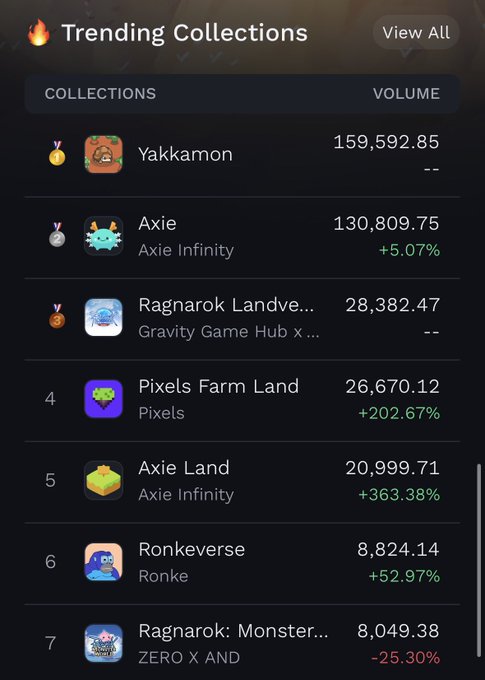 The image displays a "Trending Collections" leaderboard showing Yakkamon ranked #1 with a volume of 159,592.85, ahead of Axie (130,809.75, +5.07%) and Ragnarok Landverse (28,382.47), illustrating the milestone referenced in the post about Yakkamon dominating the Ronin network rankings.