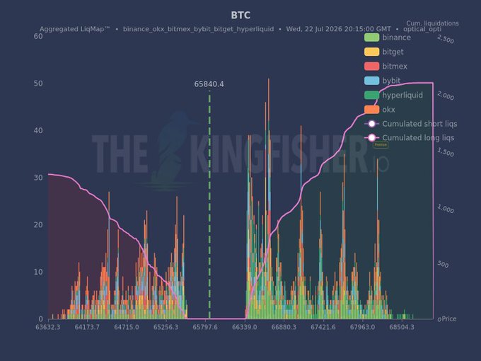 A BTC Aggregated Liquidation Map from July 22, 2026, shows Bitcoin trading around $66,339 with a marked level at 65,840.4, displaying a clear liquidity gap between $65K-$66K where both long and short liquidations are sparse, while larger short liquidation walls are visible stacking above toward $67-68K and long liquidations cluster below at $64-65K—visually confirming the "liquidity trap" described, where price sits in a dead zone with greater downside long liquidity nearby.