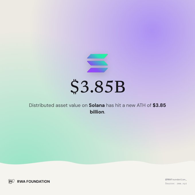 A promotional graphic for Solana showing its logo with the text '$3.85B' and a caption reading 'Distributed asset value on Solana has hit a new ATH of $3.85 billion,' credited to RWA Foundation.