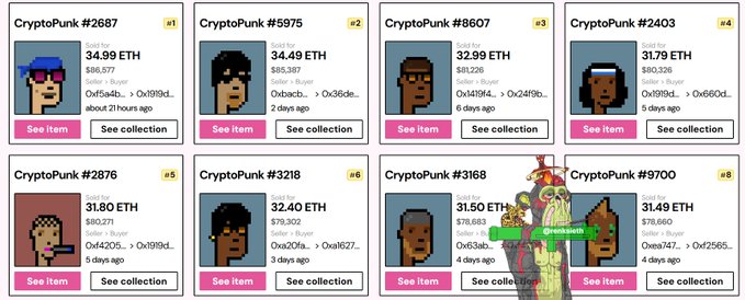 A grid of eight CryptoPunk NFT listings, each showing pixel-art characters with prices in ETH ranging from approximately 31.50 to 34.99 ETH, including CryptoPunk #2687, #5975, #8607, #2403, #2876, #3218, #3168, and #9700.