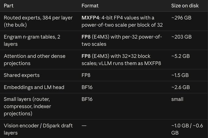 A table listing model components with their format and size on disk, including Routed experts (MXFP4, ~296 GB), Engram n-gram tables (FP8, ~203 GB), and Vision encoder (DSpark draft layers, ~1.0 GB).