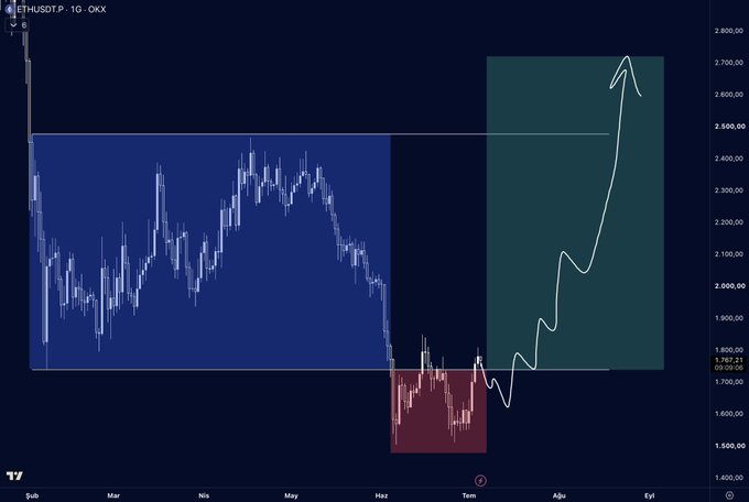 A daily candlestick chart of ETHUSDT on OKX exchange, spanning roughly February to August, shows Ethereum's price consolidating between $1,500–$2,500 (highlighted blue and red zones) before a white hand-drawn projection curves sharply upward toward $2,700+ — visually illustrating the post's "What if you don't have it?" warning about missing a potential breakout rally.