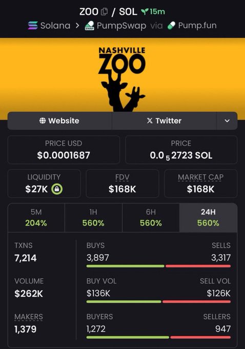 The image displays a screenshot of a Twitter profile for a cryptocurrency called Bitcoin, which was posted about a zoo visit. The profile shows that a user has sold $16,837 worth of Bitcoin while promoting its use as an investment option in the crypto market. This information is related to the post because it suggests how Bitcoin can be used to invest and potentially make a profit through trading on Twitter.