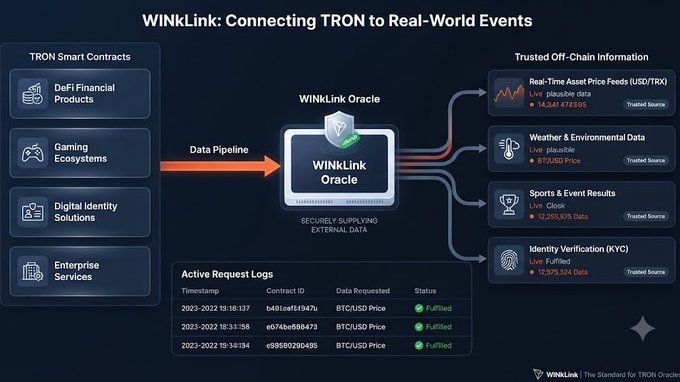 An infographic titled "WINkLink: Connecting TRON to Real-World Events" shows the WINkLink Oracle connecting TRON Smart Contracts to trusted off-chain information feeds.