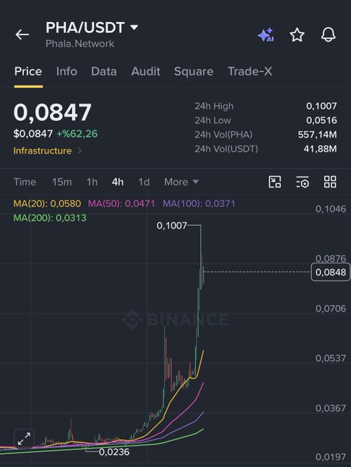 A Binance trading chart shows PHA/USDT (Phala.Network) surging to a 24h high of $0.1007 with a +62.26% gain, currently trading at $0.0847, visually confirming the post's claim of PHA reaching 0.100 after being shared at 0.020 for an approximately 5x gain.